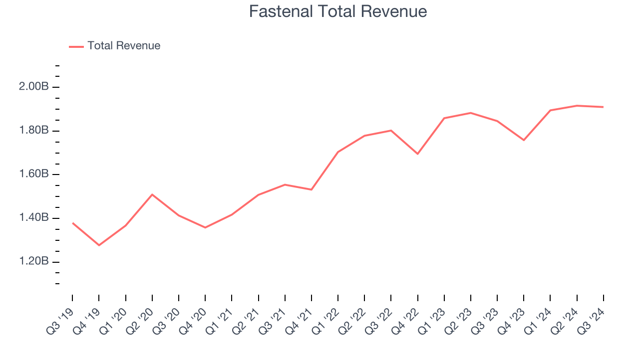 Fastenal Total Revenue