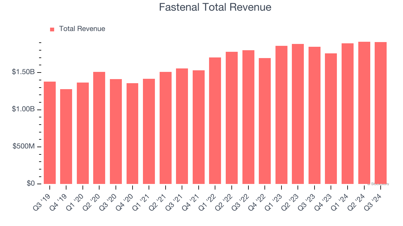 Fastenal Total Revenue