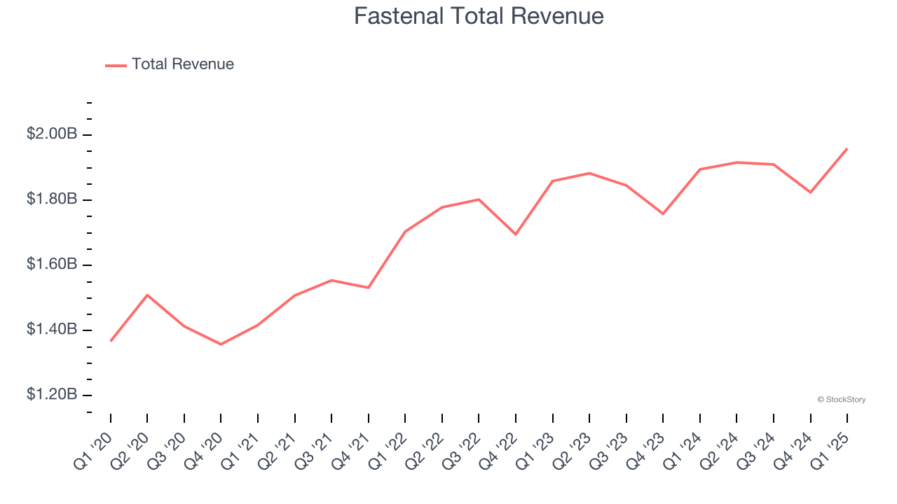 Fastenal Total Revenue