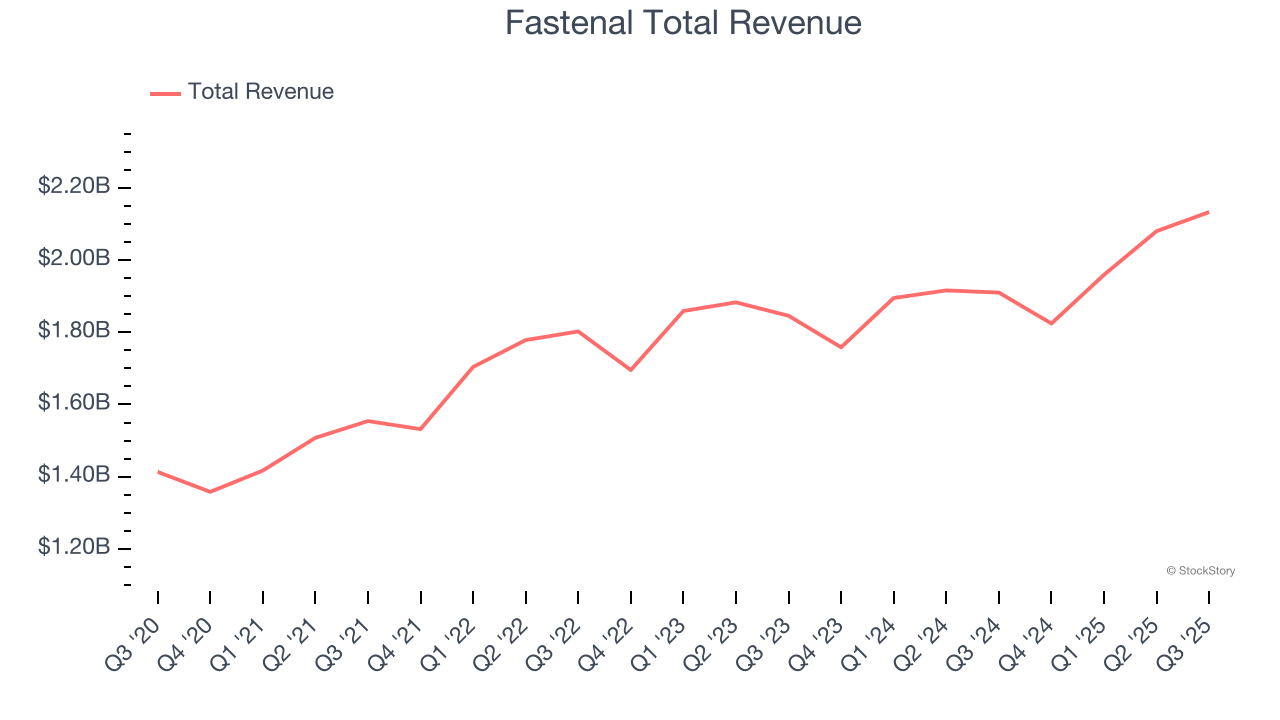 Fastenal Total Revenue