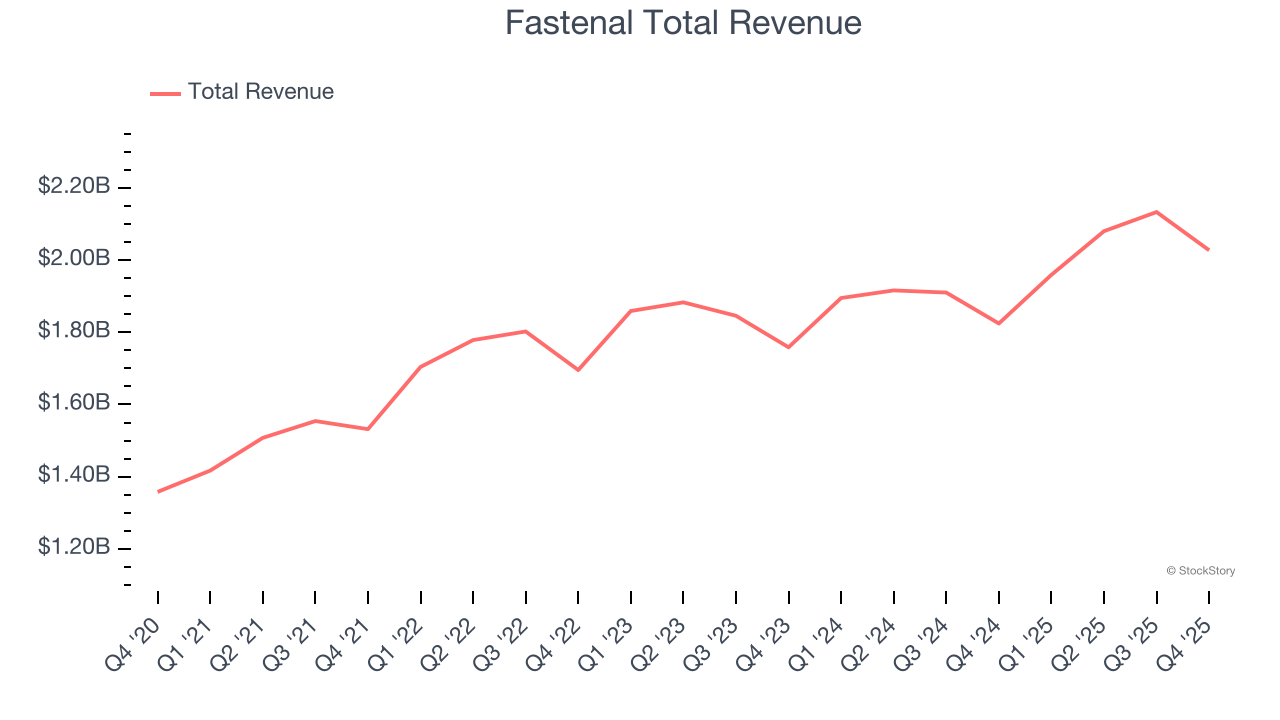 Fastenal Total Revenue