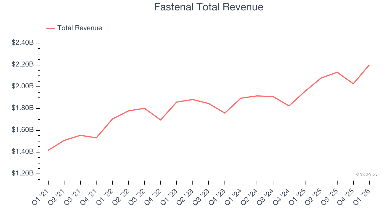 Fastenal Total Revenue
