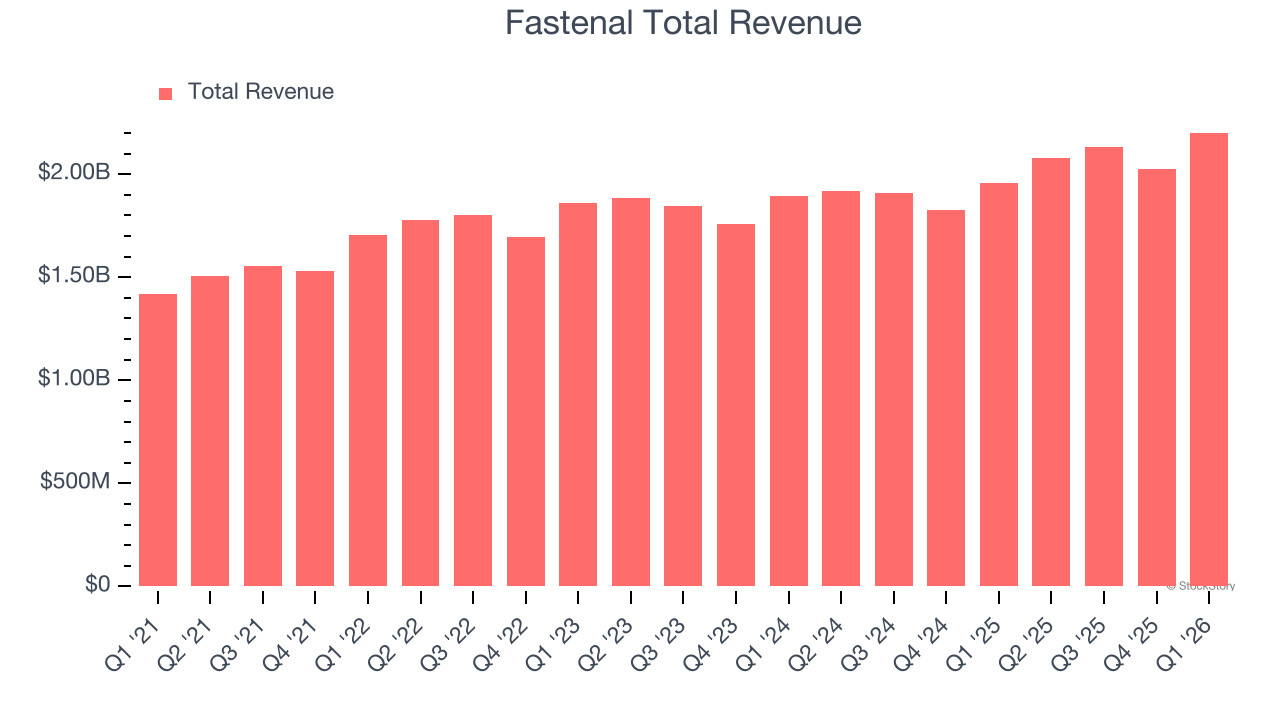 Fastenal Total Revenue