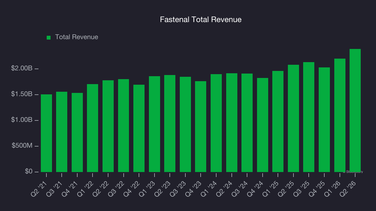 Fastenal Total Revenue