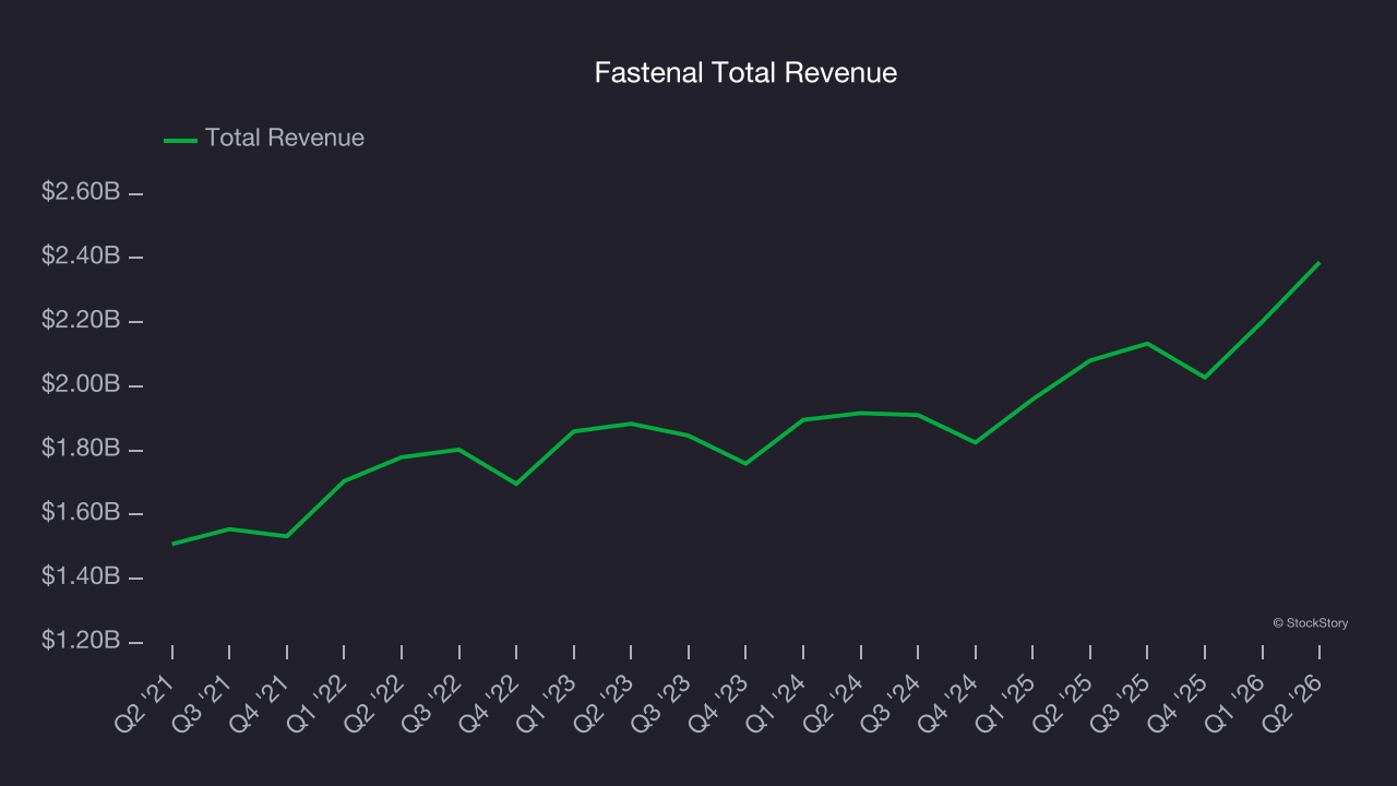 Fastenal Total Revenue