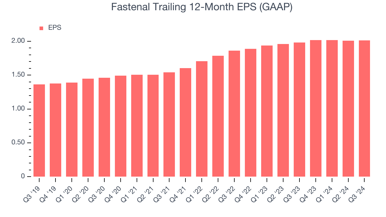 Fastenal Trailing 12-Month EPS (GAAP)