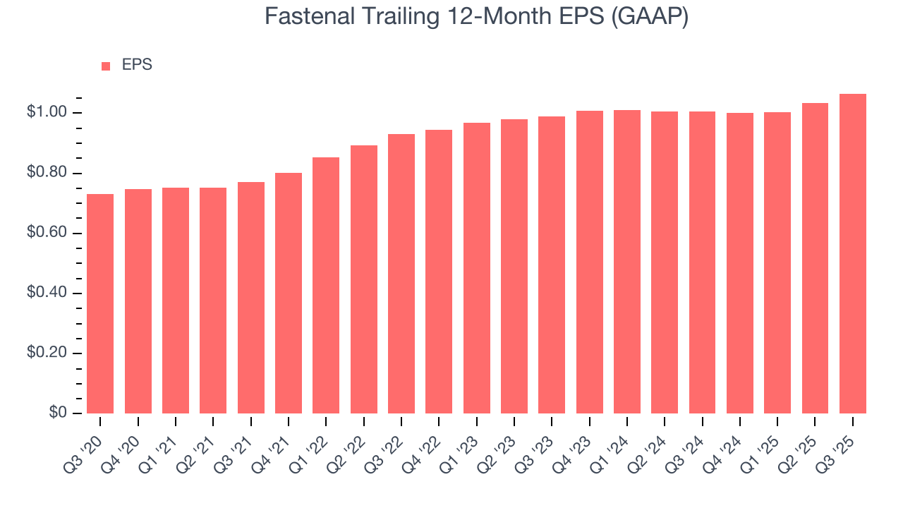 Fastenal Trailing 12-Month EPS (GAAP)