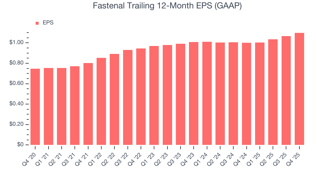 Fastenal Trailing 12-Month EPS (GAAP)