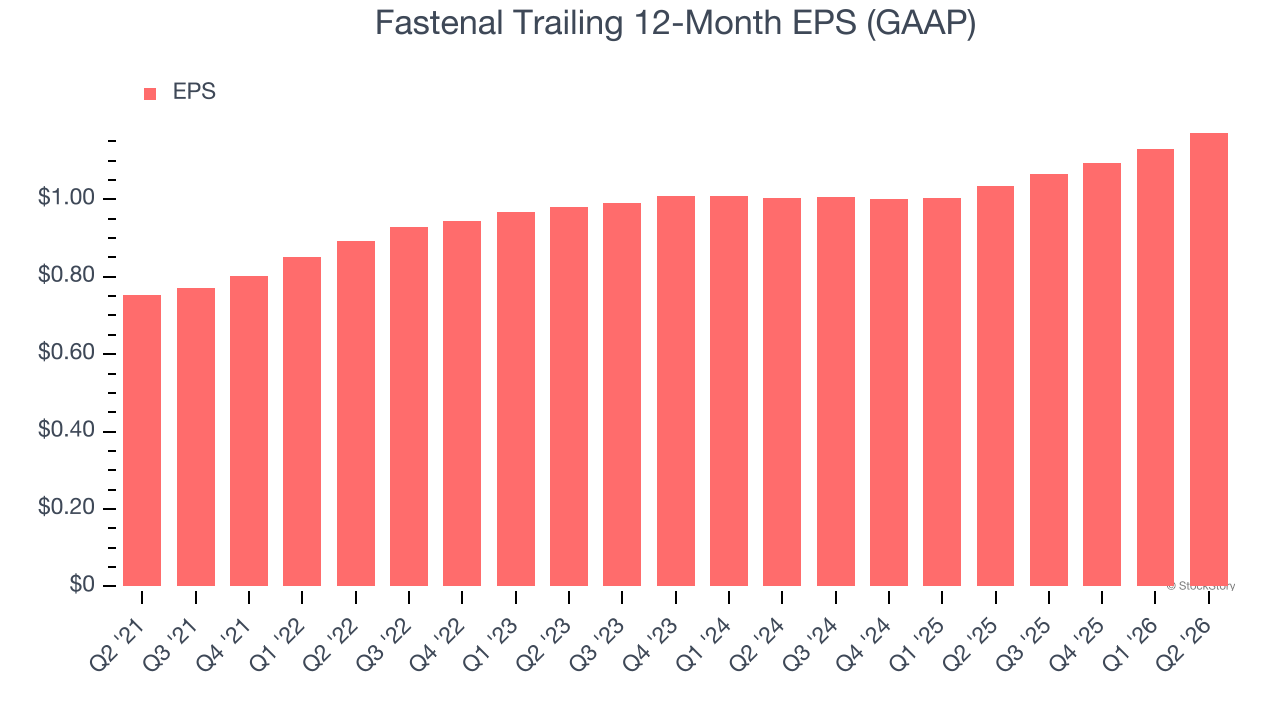 Fastenal Trailing 12-Month EPS (GAAP)