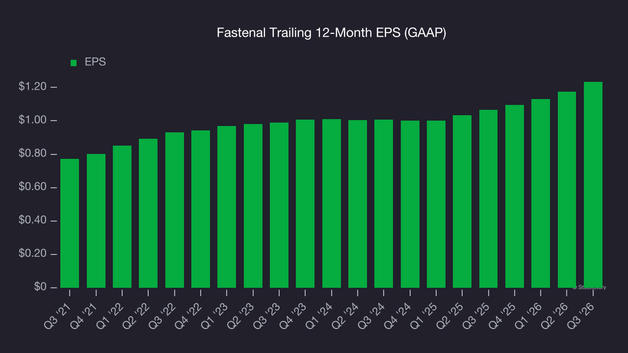 Fastenal Trailing 12-Month EPS (GAAP)