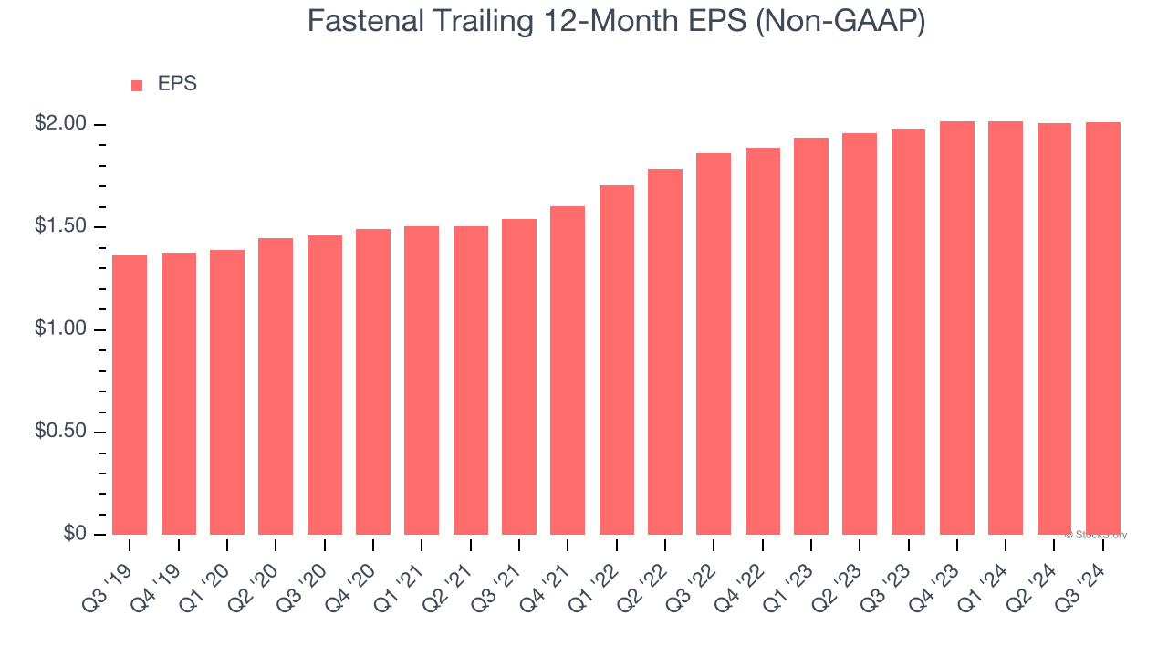 Fastenal Trailing 12-Month EPS (Non-GAAP)