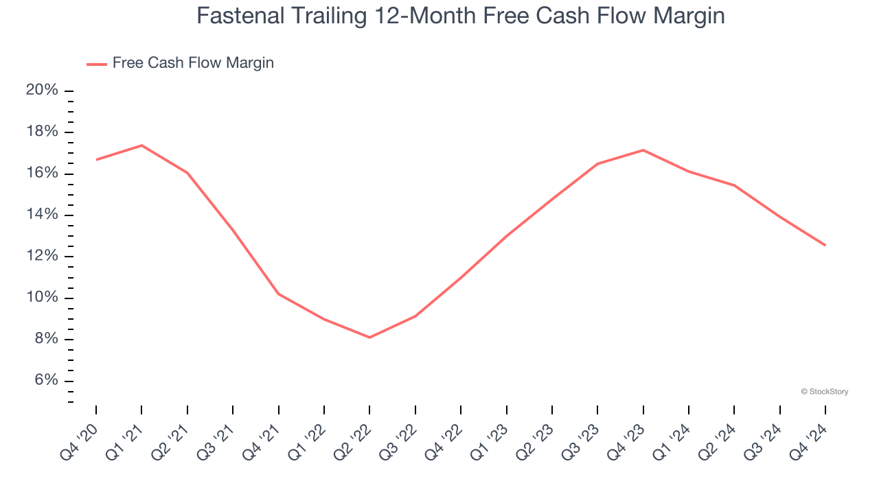 Fastenal Trailing 12-Month Free Cash Flow Margin