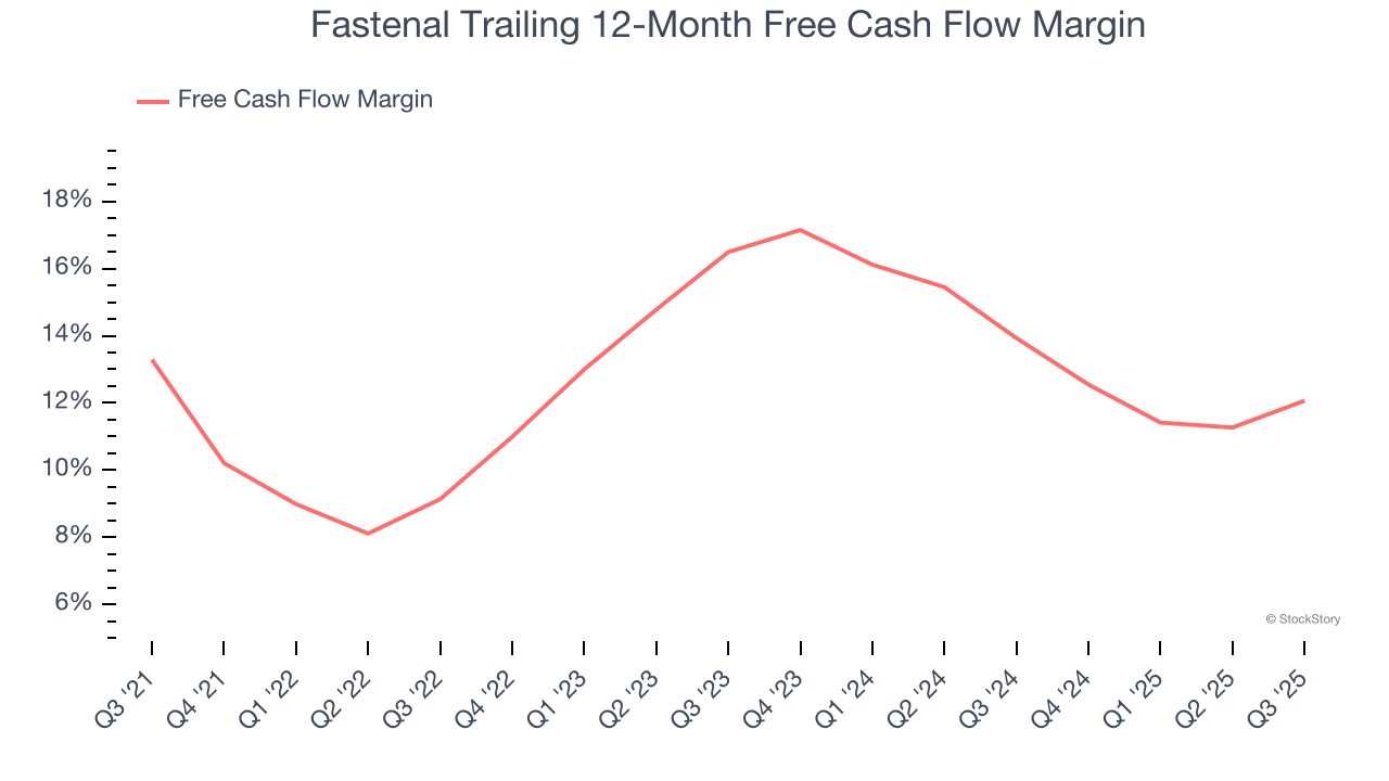 Fastenal Trailing 12-Month Free Cash Flow Margin