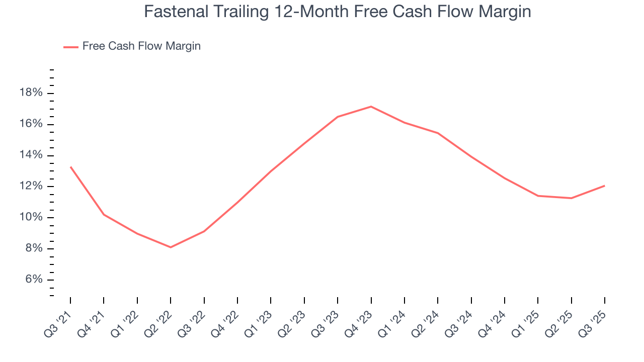 Fastenal Trailing 12-Month Free Cash Flow Margin