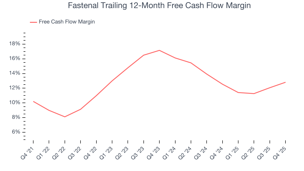 Fastenal Trailing 12-Month Free Cash Flow Margin