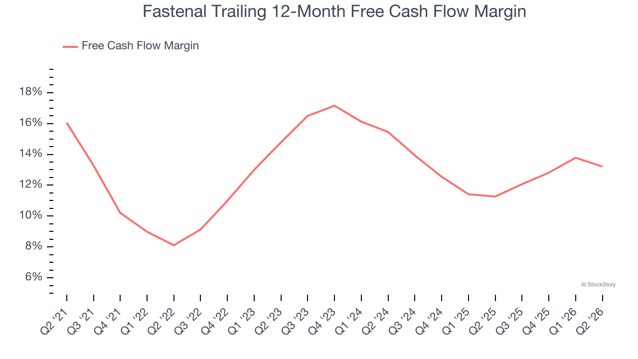 Fastenal Trailing 12-Month Free Cash Flow Margin