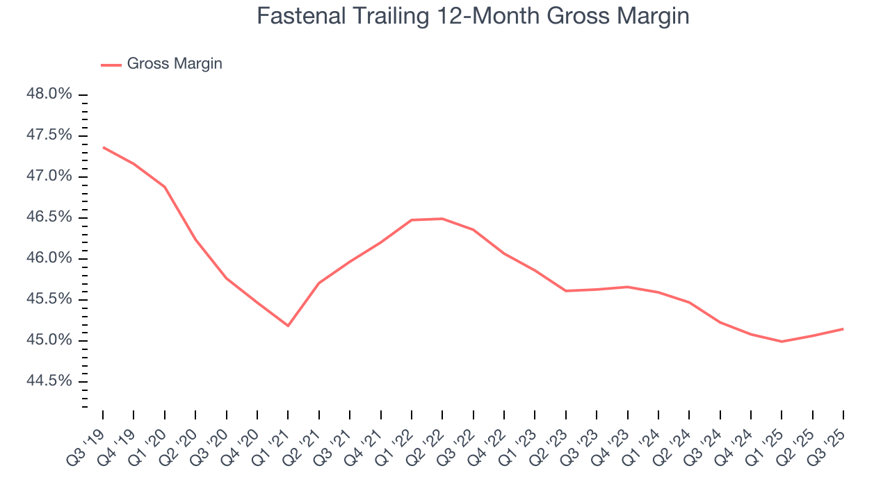 Fastenal Trailing 12-Month Gross Margin