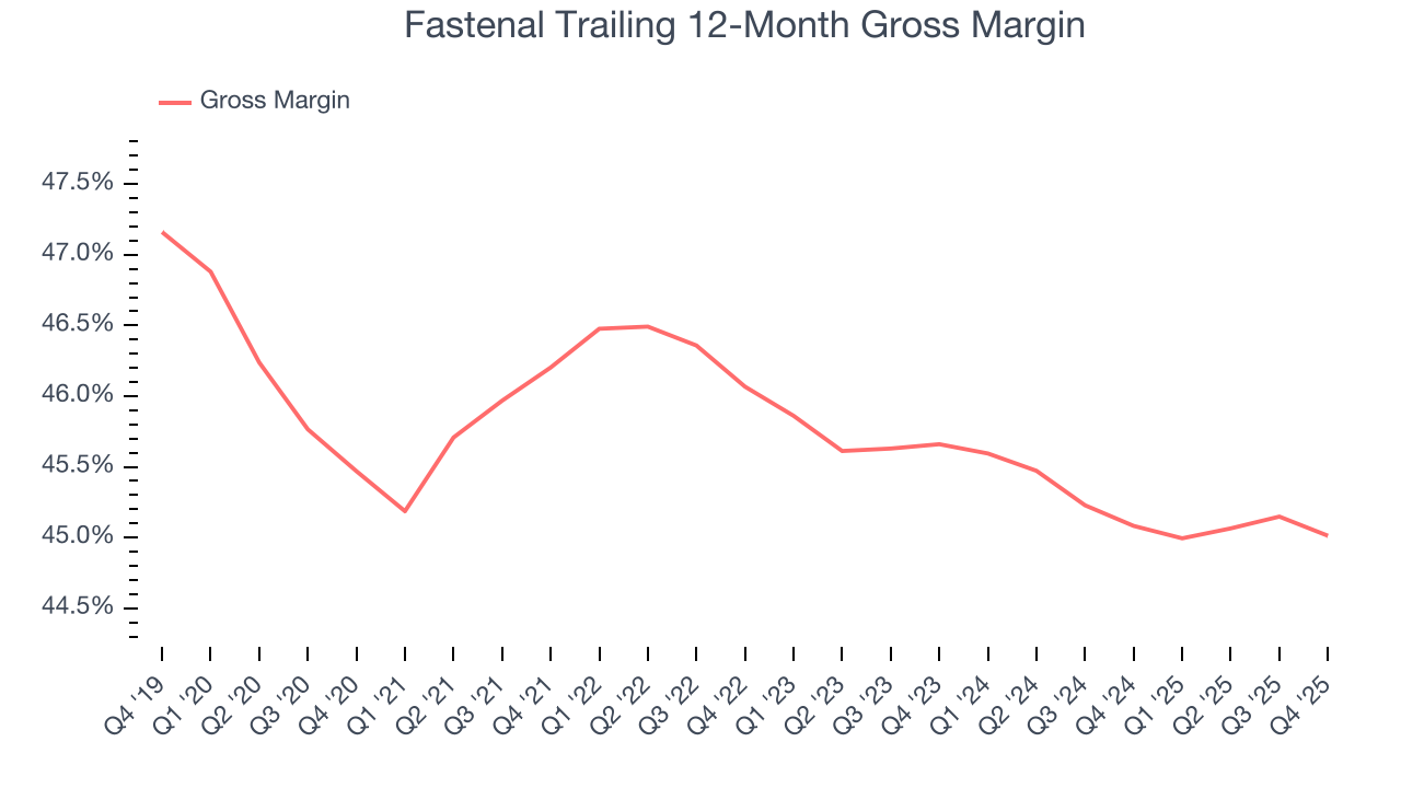 Fastenal Trailing 12-Month Gross Margin