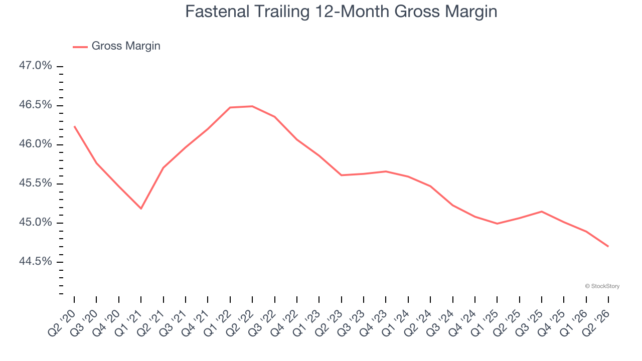 Fastenal Trailing 12-Month Gross Margin