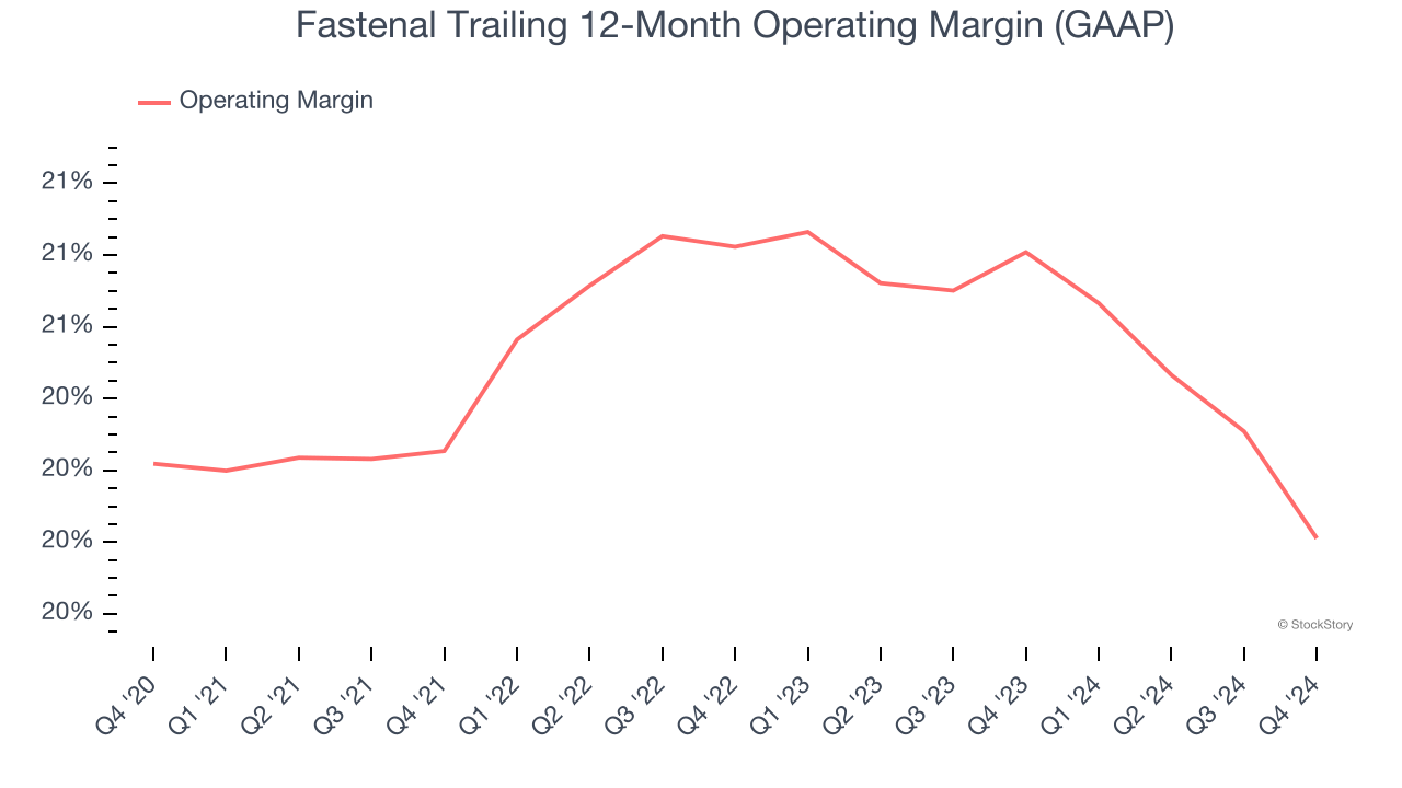 Fastenal Trailing 12-Month Operating Margin (GAAP)