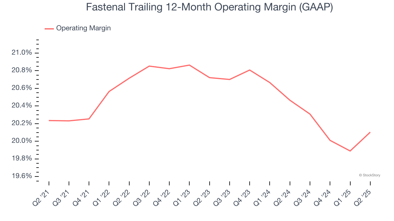 Fastenal Trailing 12-Month Operating Margin (GAAP)