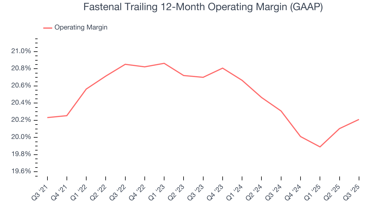 Fastenal Trailing 12-Month Operating Margin (GAAP)