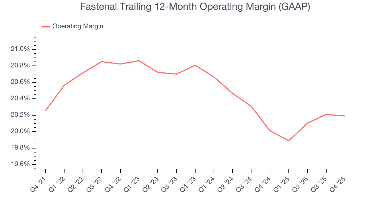 Fastenal Trailing 12-Month Operating Margin (GAAP)