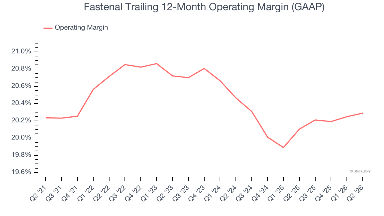 Fastenal Trailing 12-Month Operating Margin (GAAP)