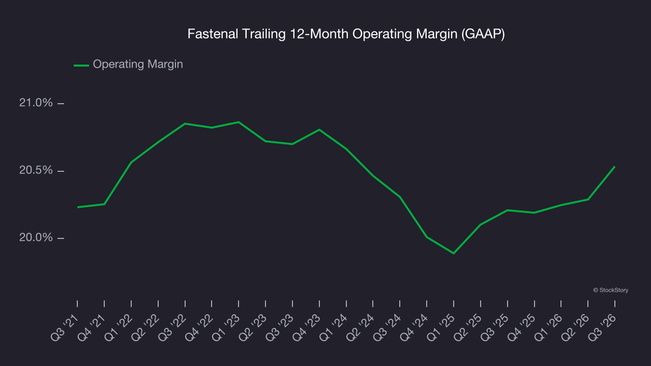 Fastenal Trailing 12-Month Operating Margin (GAAP)