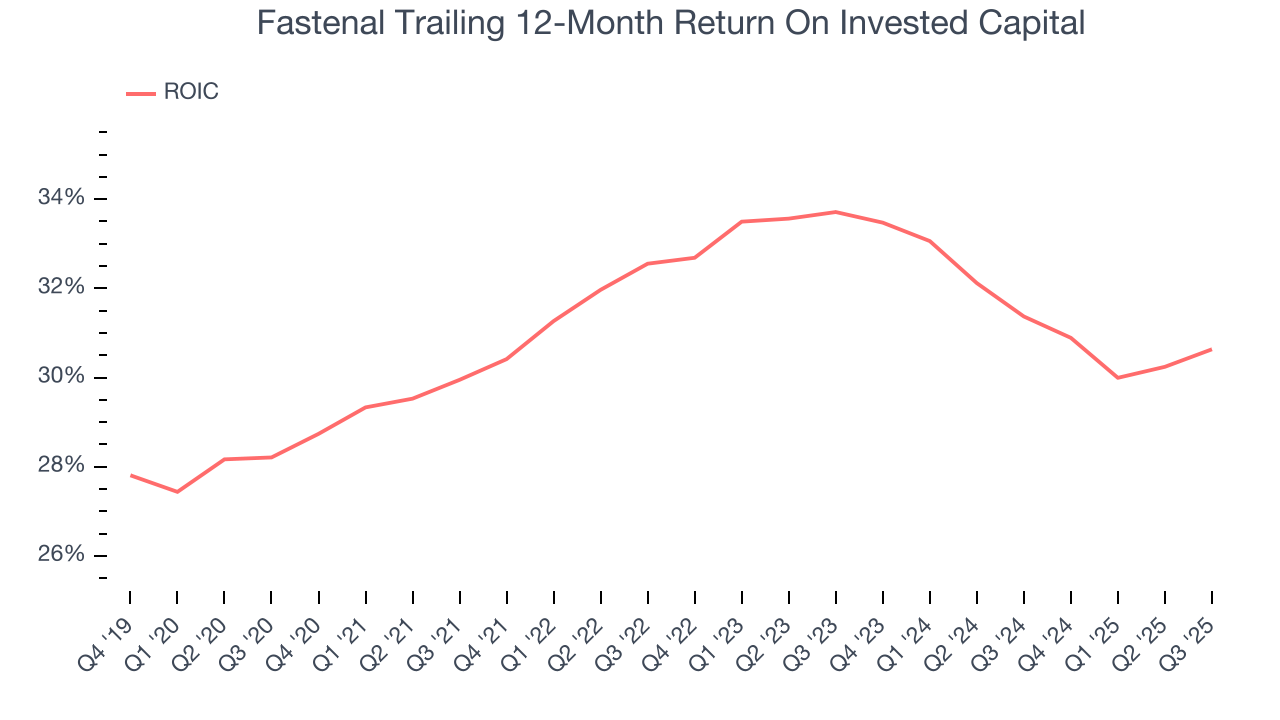 Fastenal Trailing 12-Month Return On Invested Capital