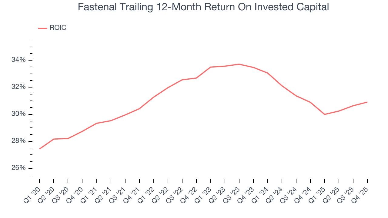 Fastenal Trailing 12-Month Return On Invested Capital