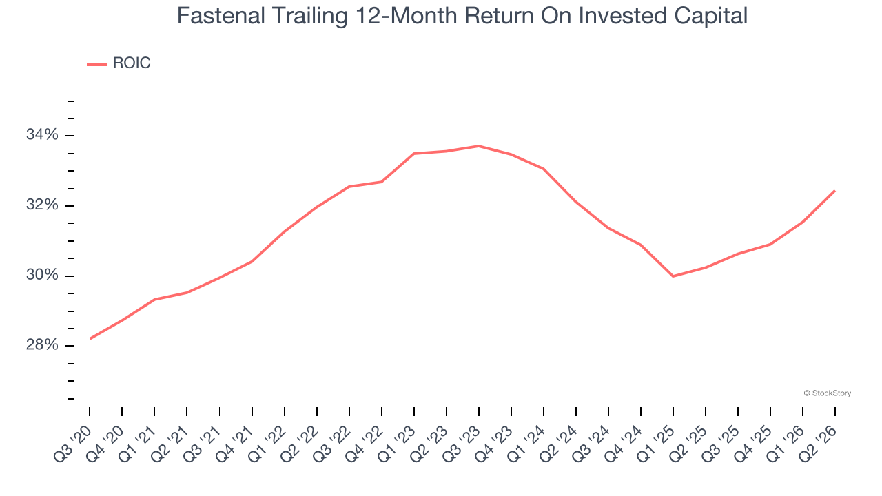 Fastenal Trailing 12-Month Return On Invested Capital