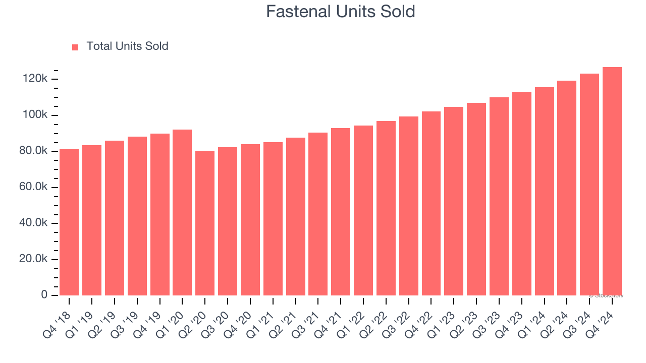 Fastenal Units Sold