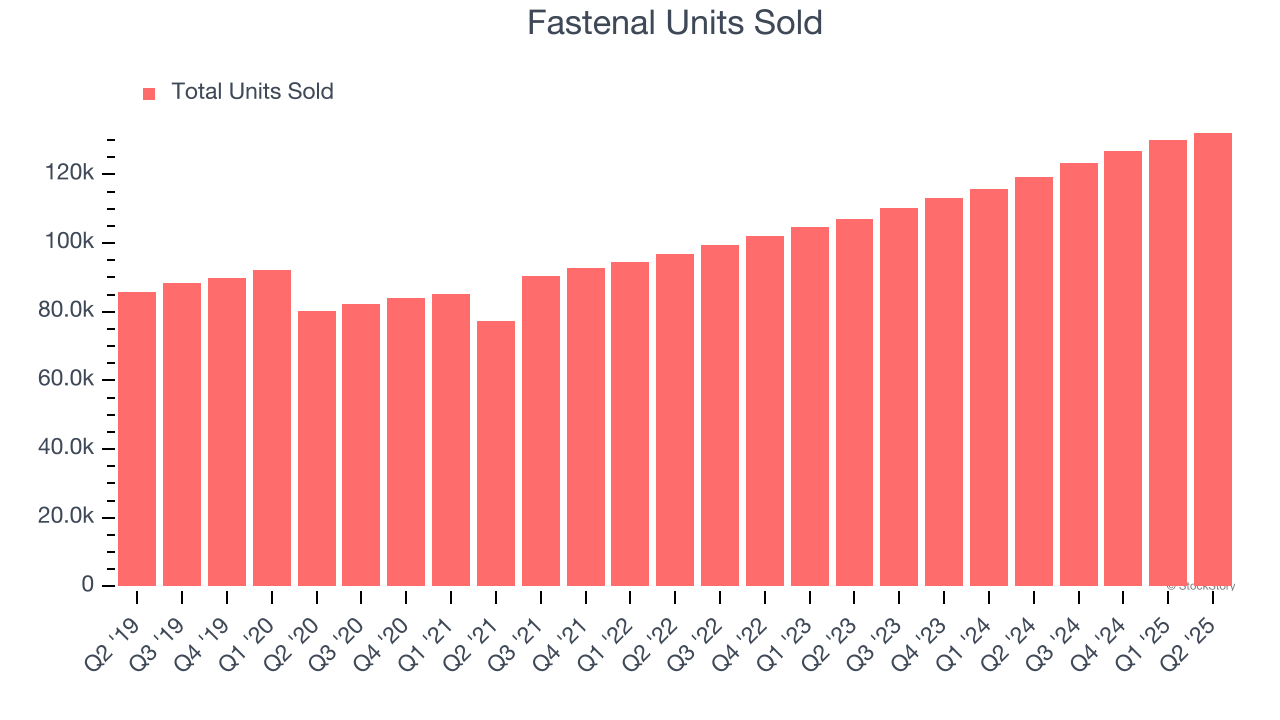 Fastenal Units Sold