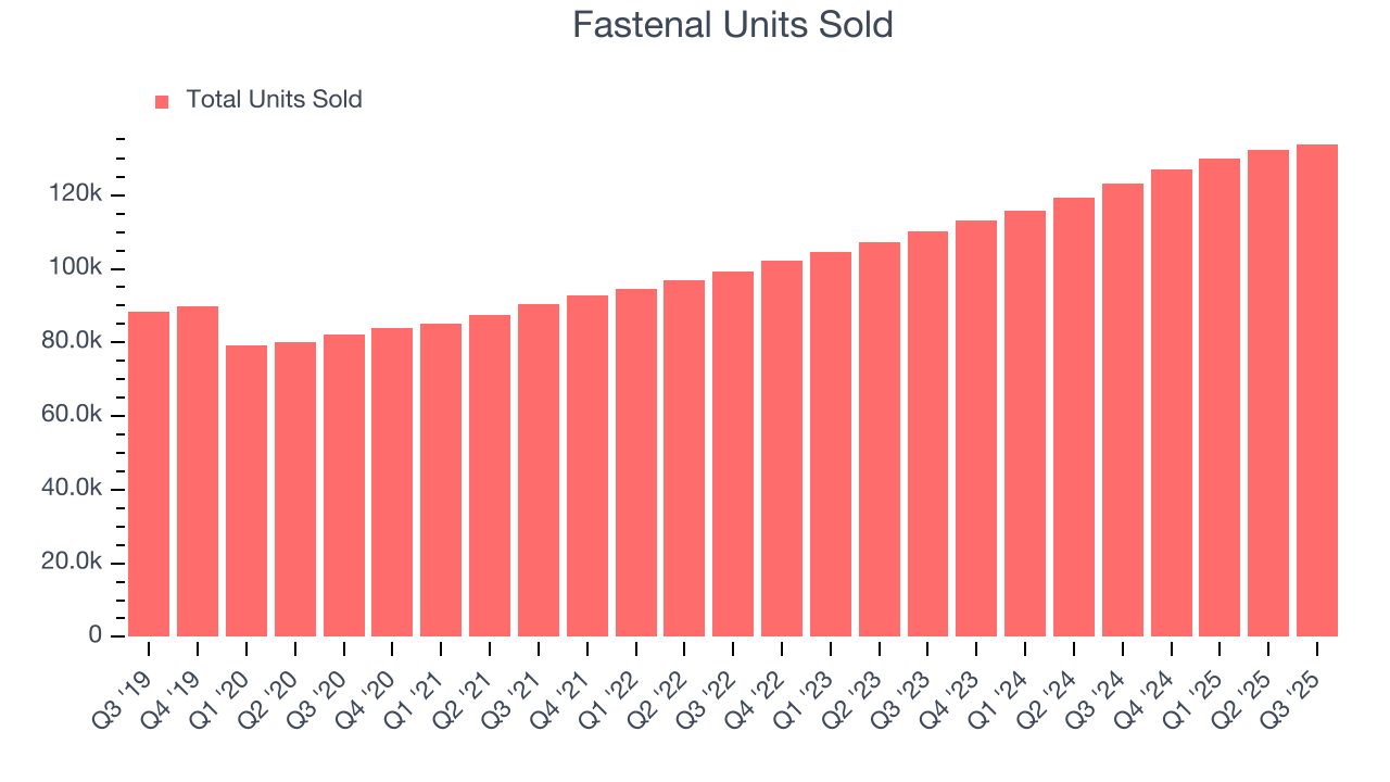 Fastenal Units Sold