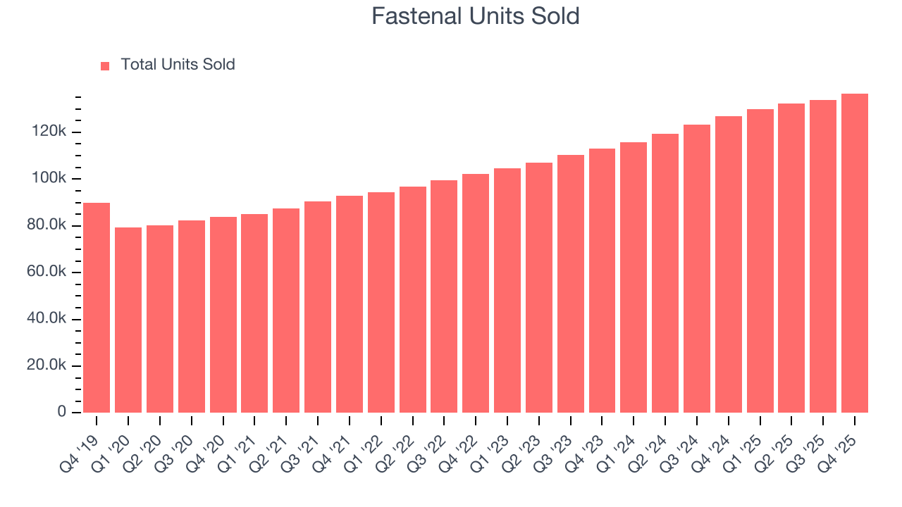 Fastenal Units Sold
