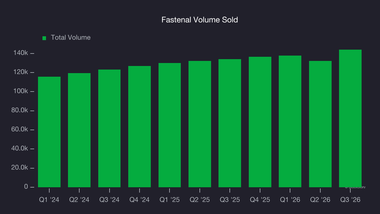 Fastenal Volume Sold