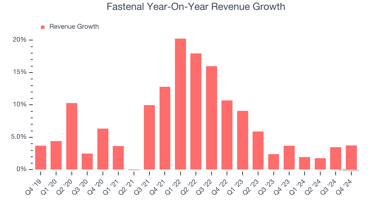 Fastenal Year-On-Year Revenue Growth