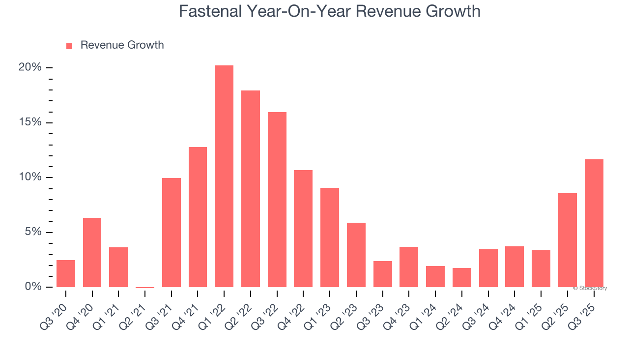 Fastenal Year-On-Year Revenue Growth