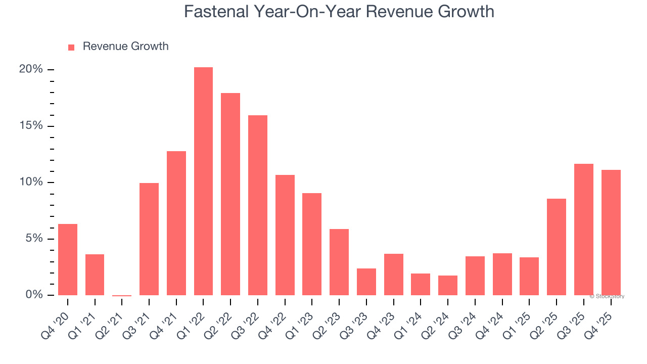 Fastenal Year-On-Year Revenue Growth