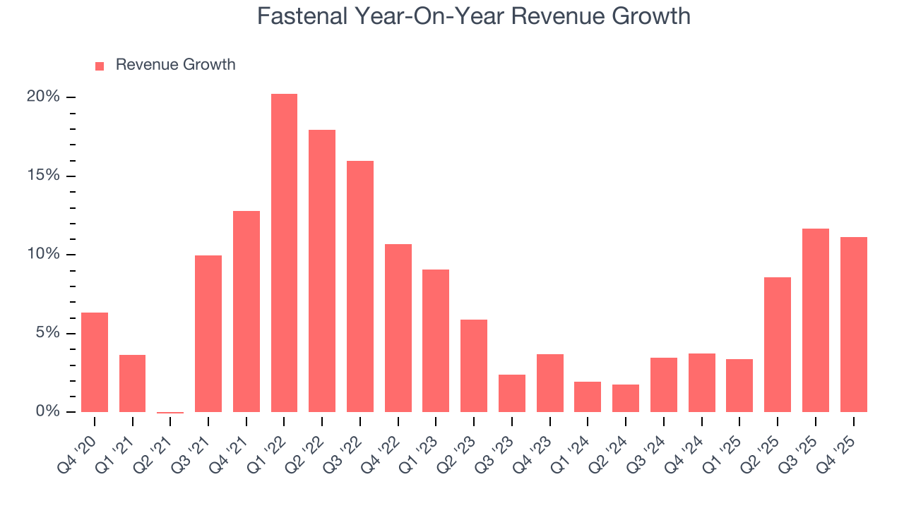 Fastenal Year-On-Year Revenue Growth