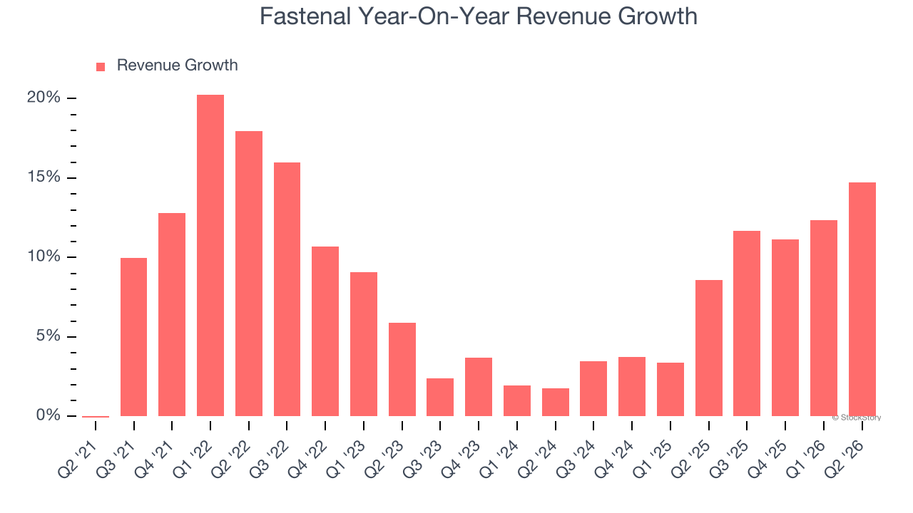 Fastenal Year-On-Year Revenue Growth