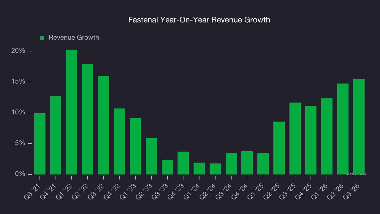 Fastenal Year-On-Year Revenue Growth