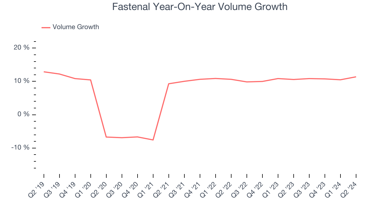 Fastenal Year-On-Year Volume Growth