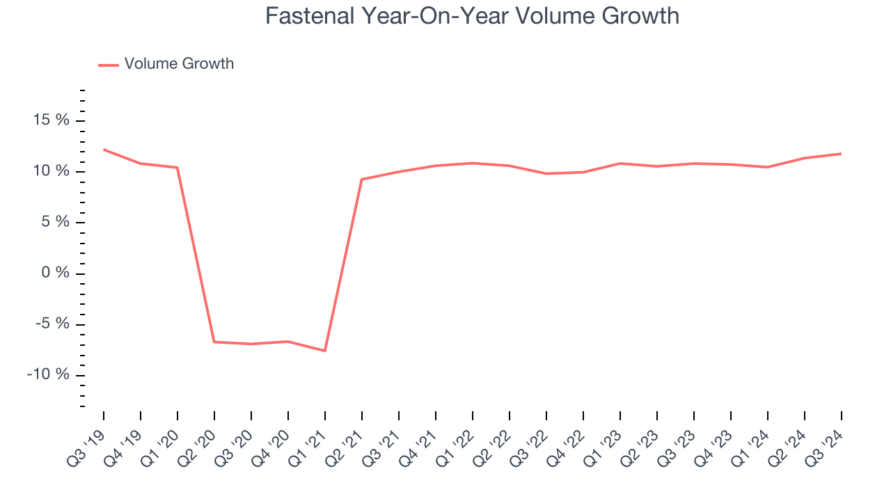 Fastenal Year-On-Year Volume Growth