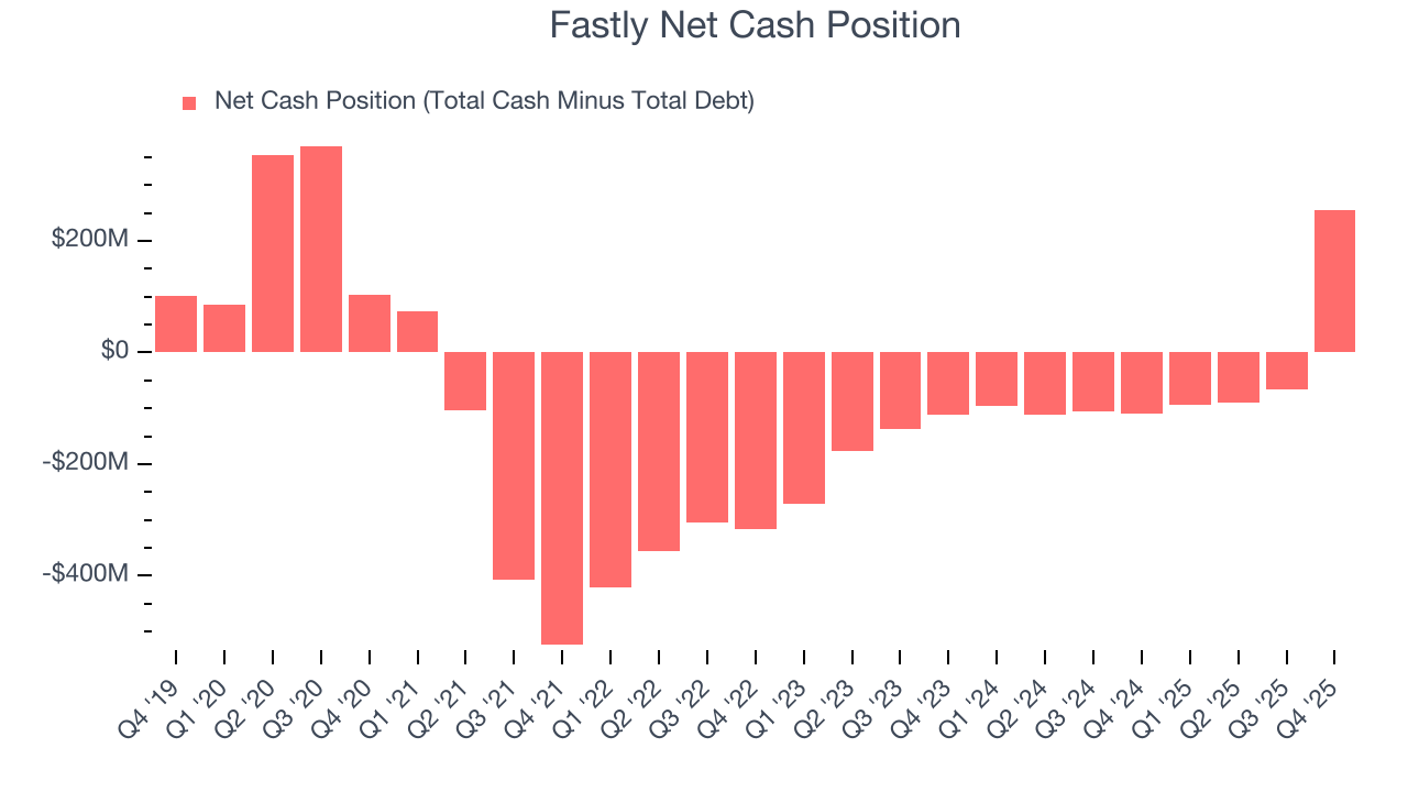 Fastly Net Cash Position