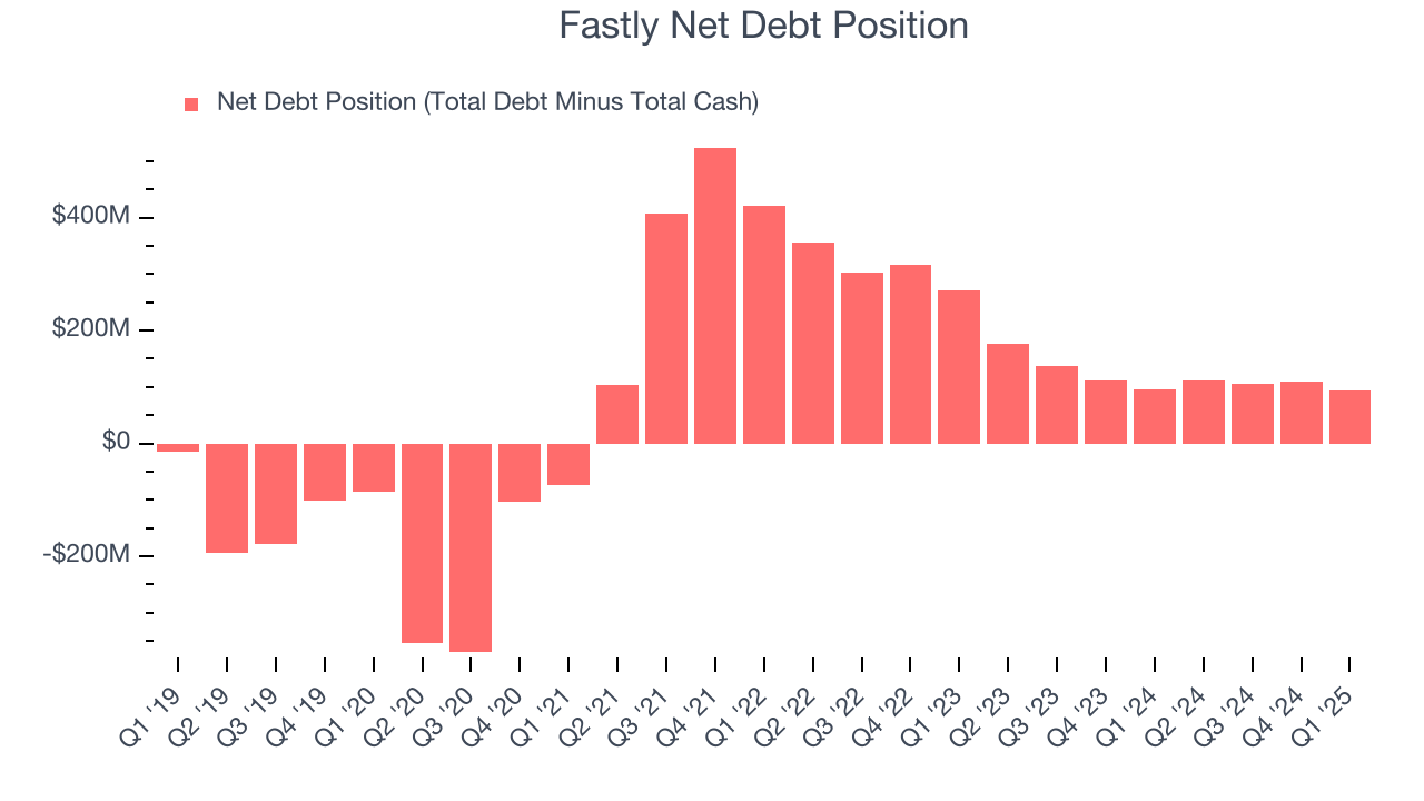 Fastly Net Debt Position