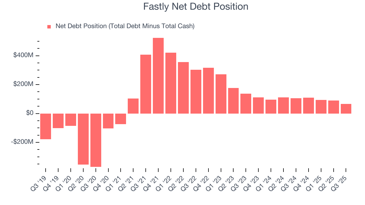 Fastly Net Debt Position