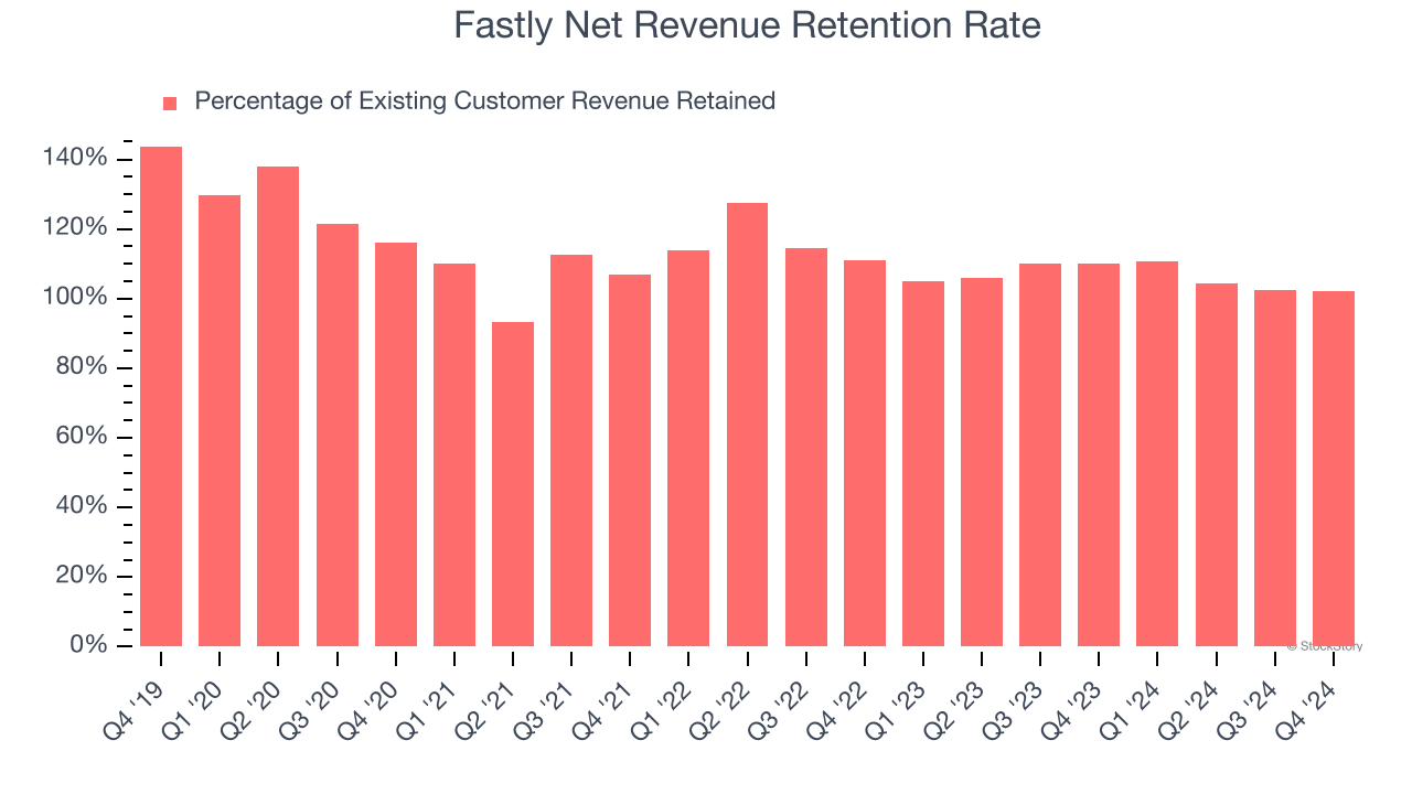 Fastly Net Revenue Retention Rate