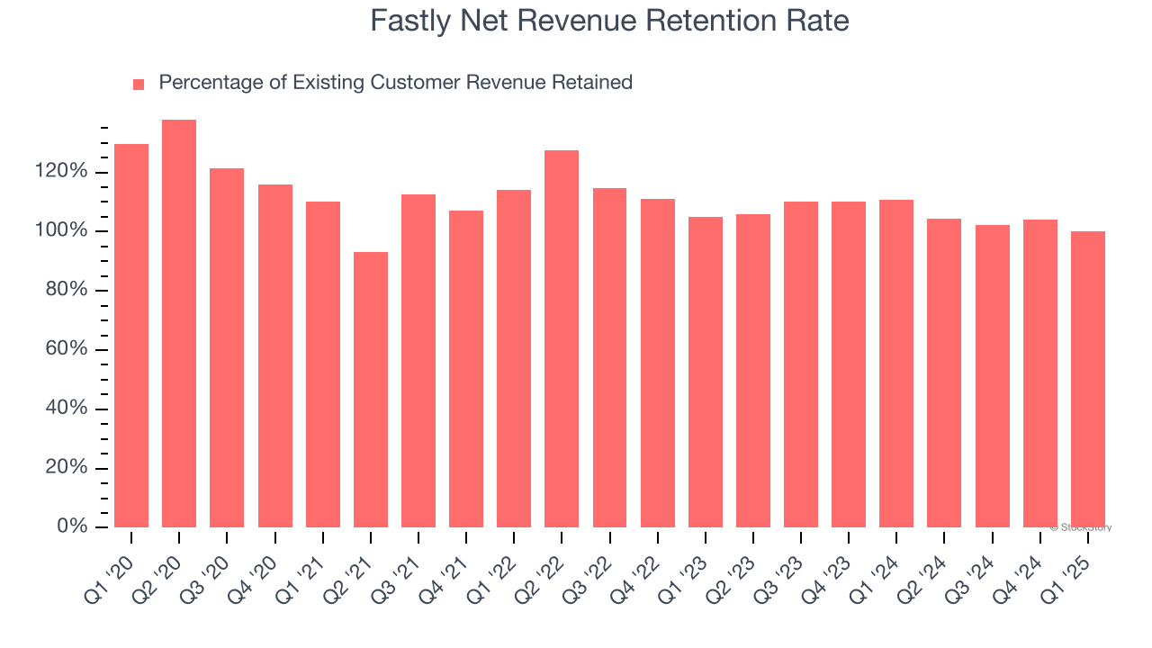 Fastly Net Revenue Retention Rate